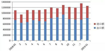 威海市1月貨物進出口喜迎開門紅，同比增長14.7%