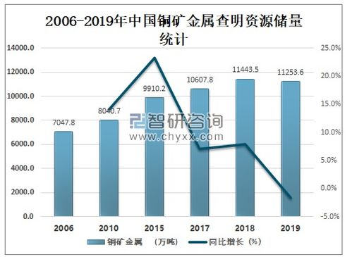 2020年中國銅精礦市場全景 儲量、產量與進出口貿易管理分析