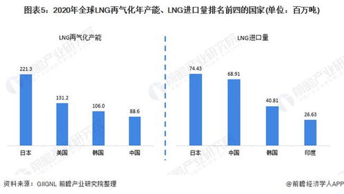 2021年全球LNG再氣化產(chǎn)能現(xiàn)狀、競(jìng)爭(zhēng)格局與貿(mào)易驅(qū)動(dòng)分析