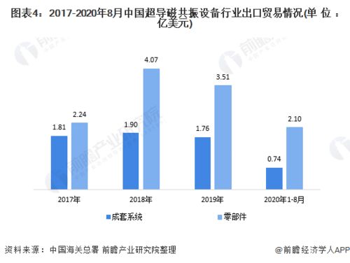 2020年中國超導磁共振設備行業進出口貿易分析 德國成為主要進口市場，國營貿易管理貨物進出口概況